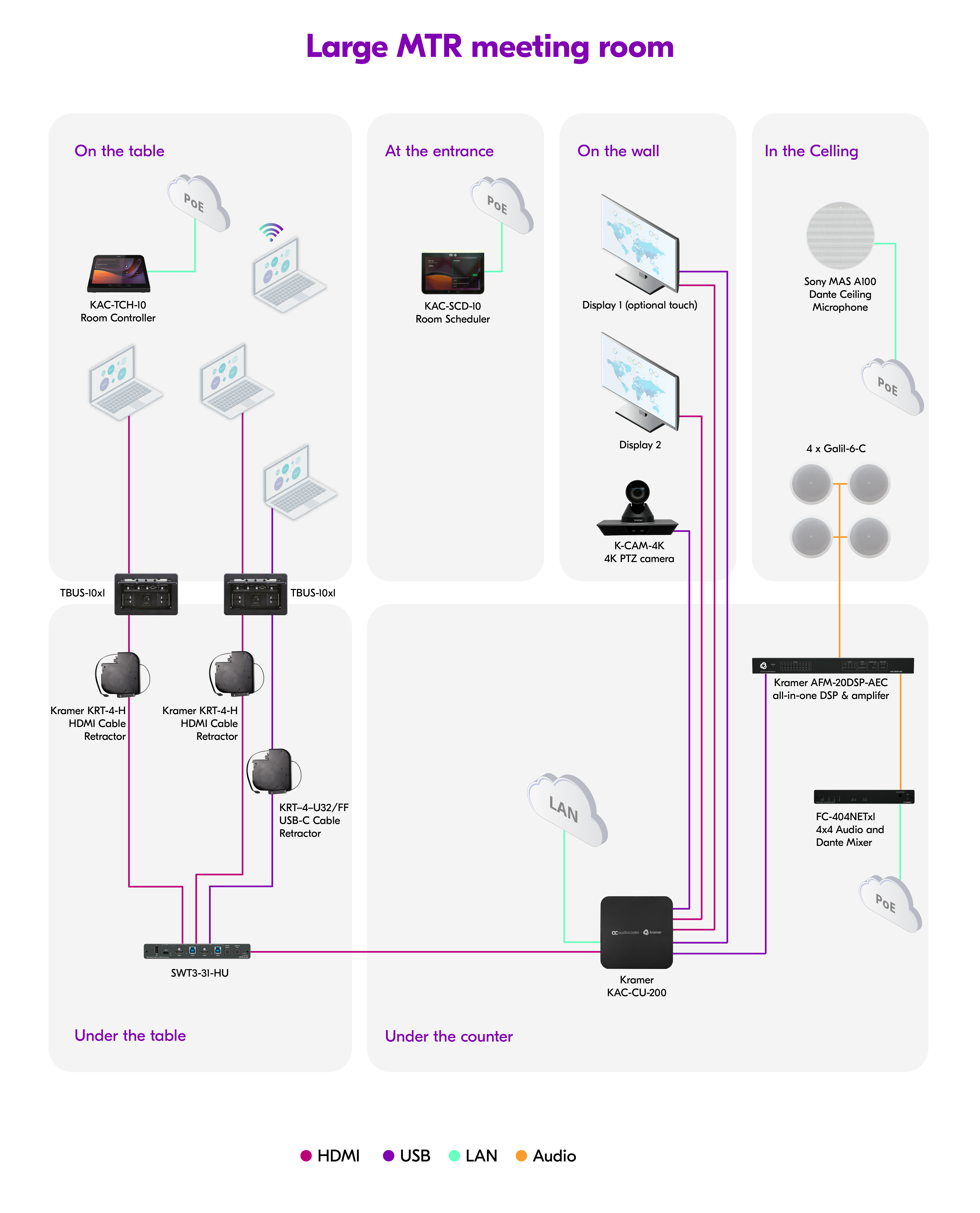 Kramers MTR Solution diagram Large meeting room 1