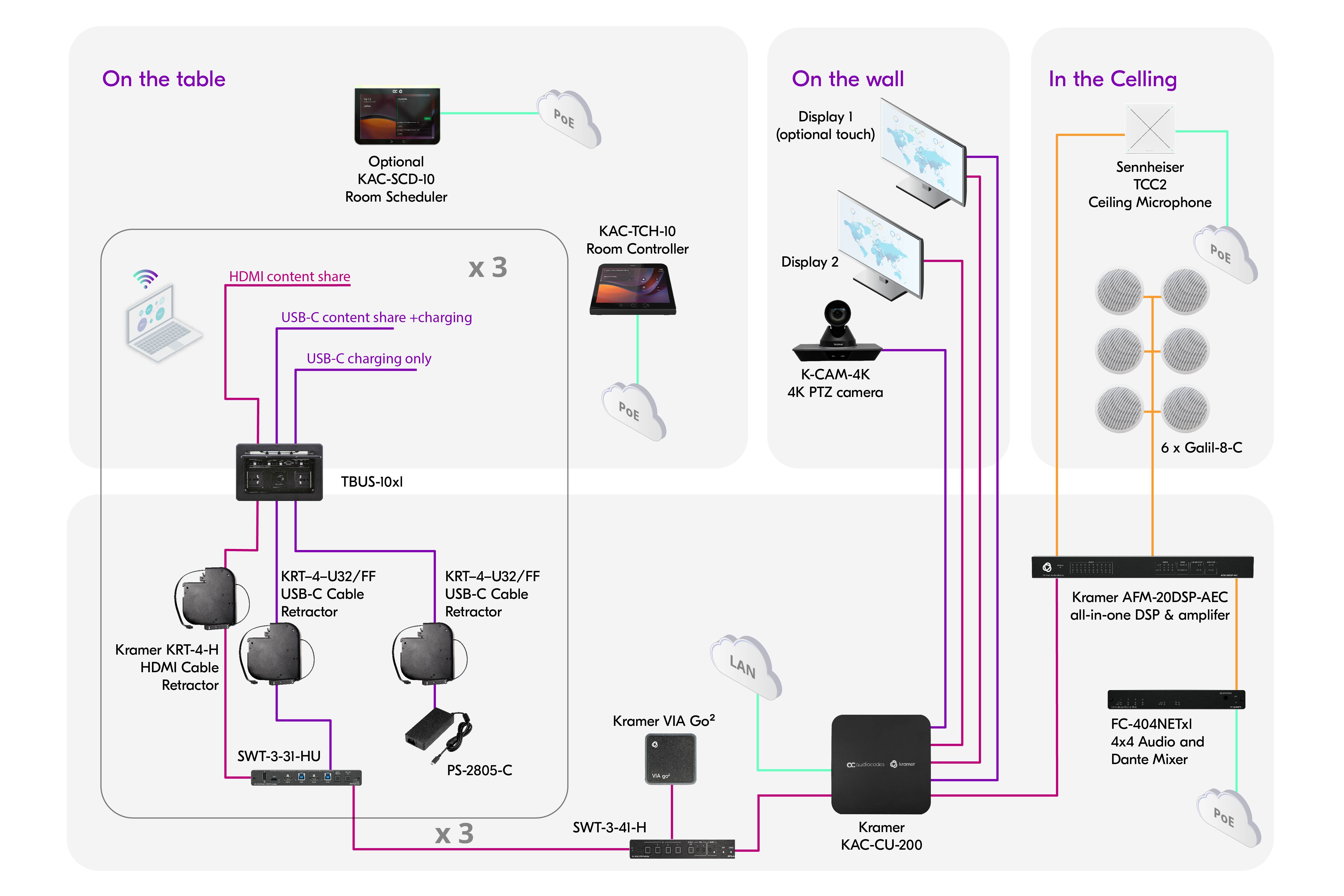 Kramers MTR Solution diagram horizontal Boardroom1